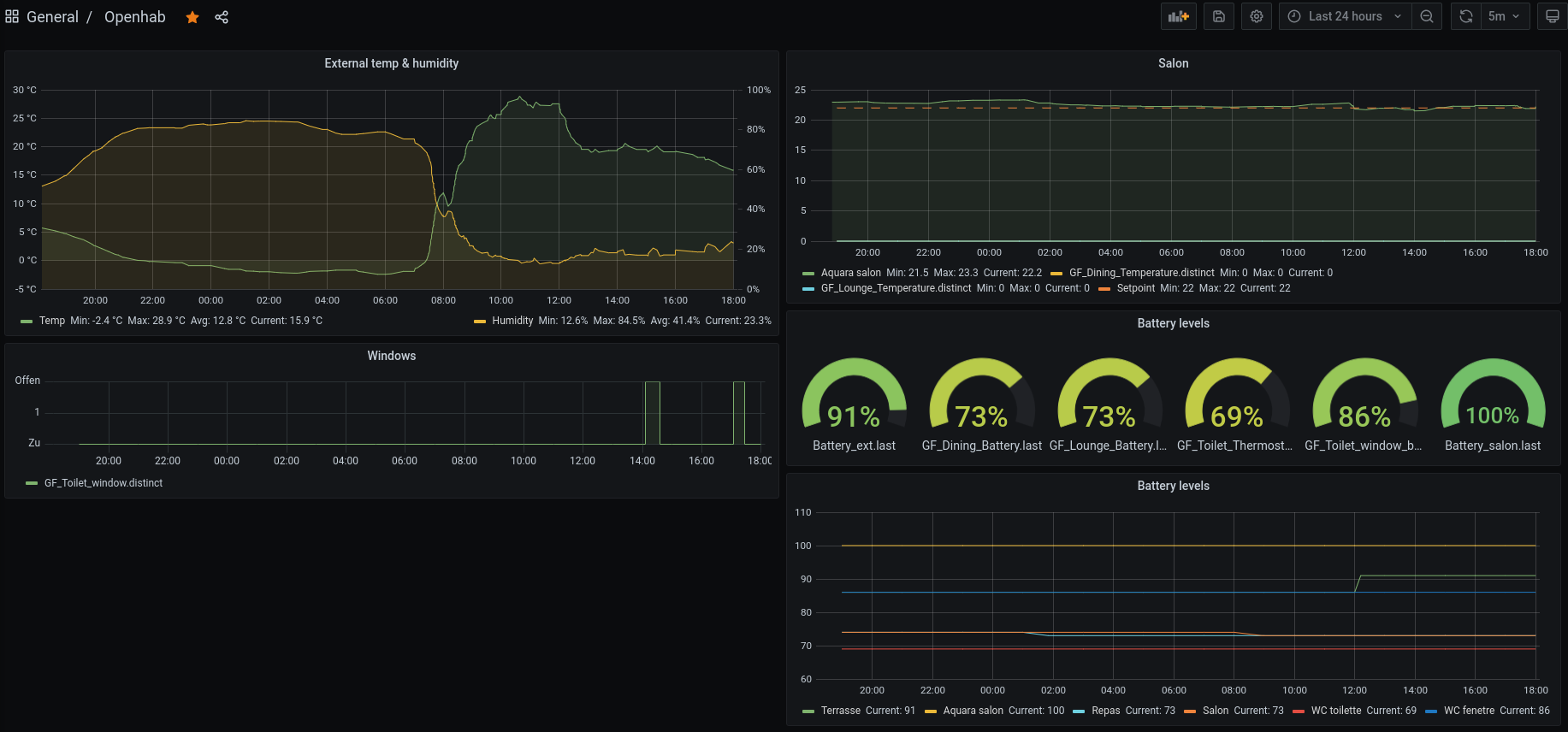 Grafana dashboard with openHAB data