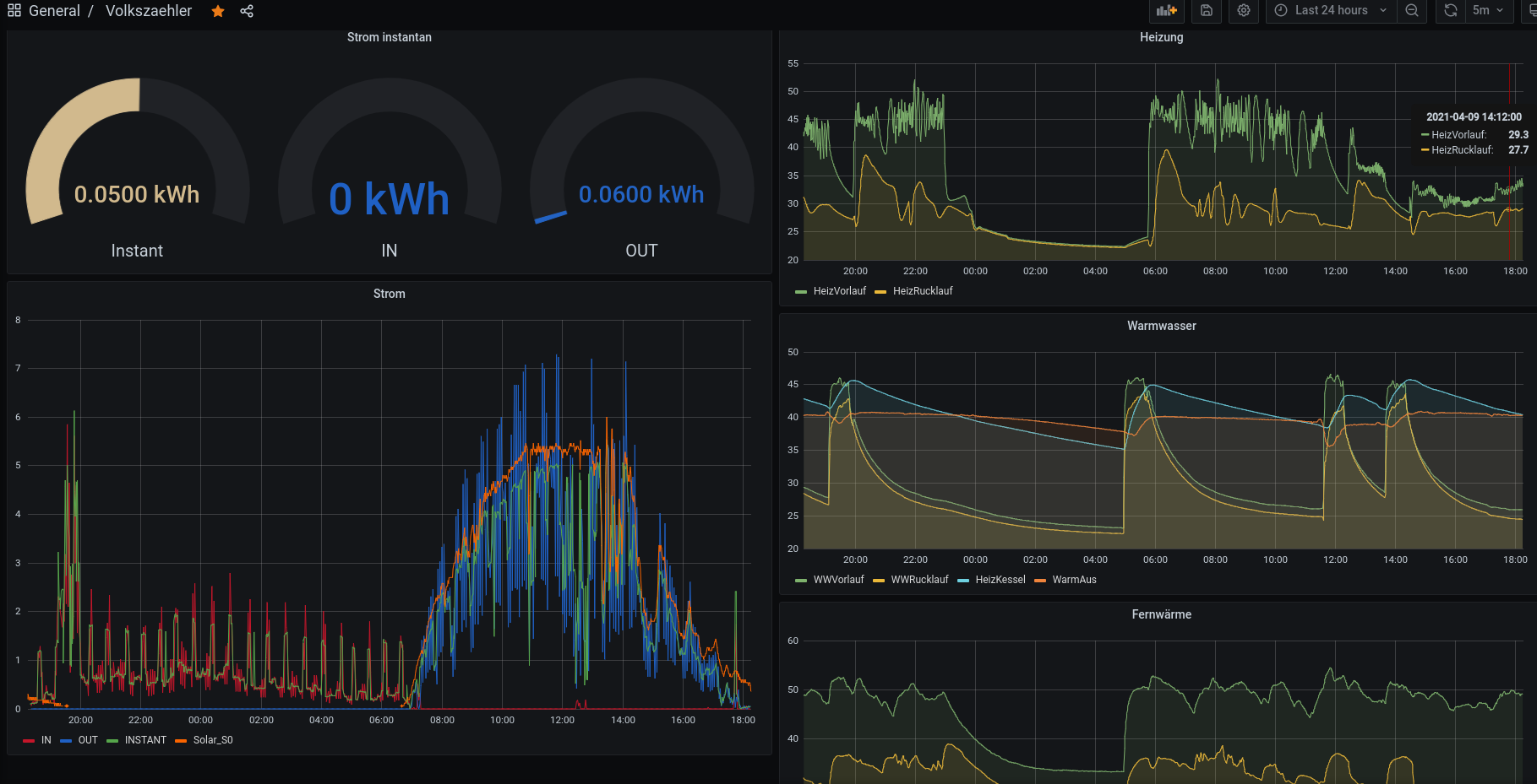 Grafana dashboard with volkszaehler data